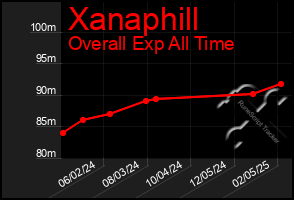 Total Graph of Xanaphill