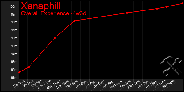 Last 31 Days Graph of Xanaphill