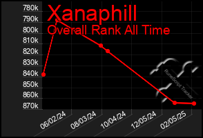 Total Graph of Xanaphill