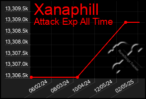 Total Graph of Xanaphill