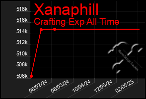 Total Graph of Xanaphill