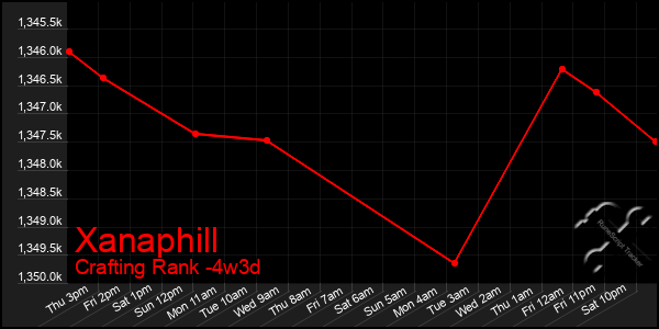 Last 31 Days Graph of Xanaphill