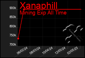 Total Graph of Xanaphill