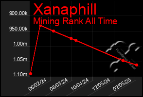 Total Graph of Xanaphill