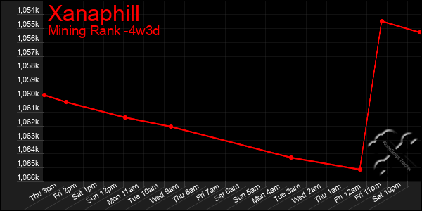 Last 31 Days Graph of Xanaphill