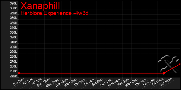 Last 31 Days Graph of Xanaphill