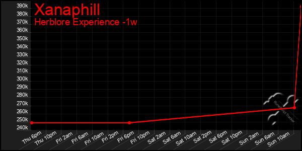 Last 7 Days Graph of Xanaphill