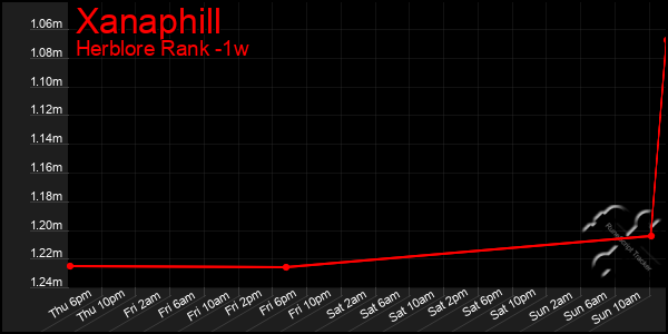 Last 7 Days Graph of Xanaphill