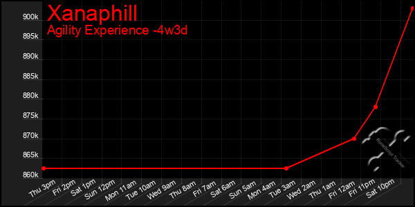 Last 31 Days Graph of Xanaphill