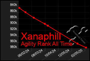 Total Graph of Xanaphill