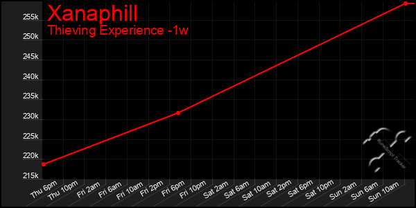 Last 7 Days Graph of Xanaphill