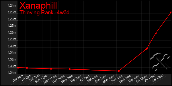 Last 31 Days Graph of Xanaphill