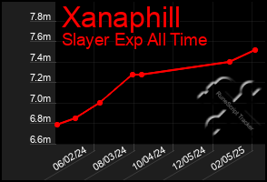 Total Graph of Xanaphill