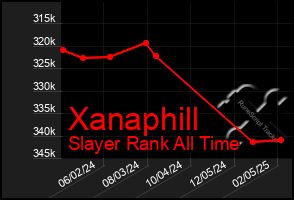 Total Graph of Xanaphill