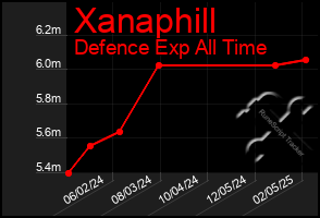 Total Graph of Xanaphill