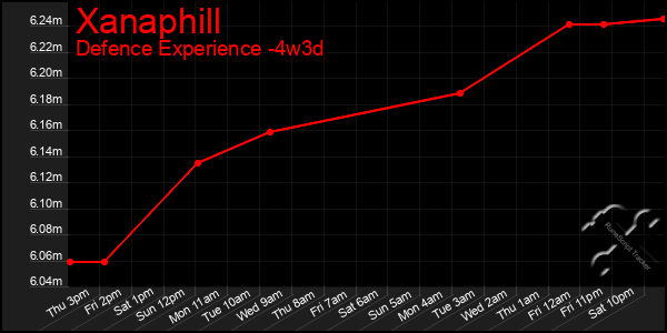 Last 31 Days Graph of Xanaphill