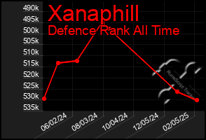 Total Graph of Xanaphill