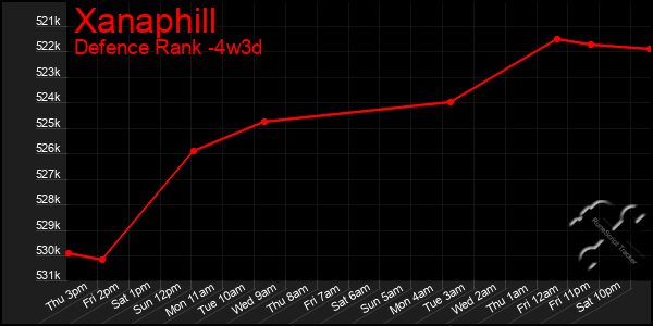 Last 31 Days Graph of Xanaphill