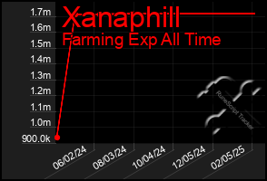 Total Graph of Xanaphill