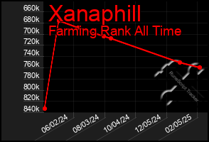 Total Graph of Xanaphill