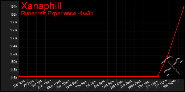 Last 31 Days Graph of Xanaphill