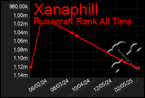 Total Graph of Xanaphill