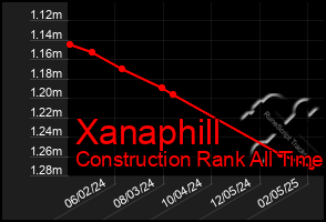 Total Graph of Xanaphill