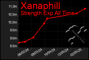 Total Graph of Xanaphill