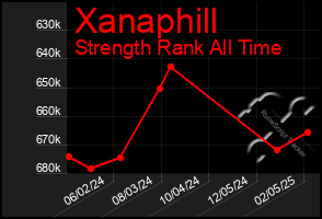 Total Graph of Xanaphill