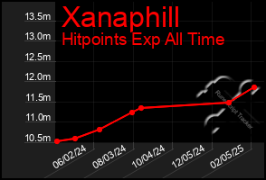 Total Graph of Xanaphill