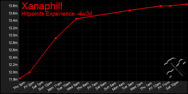 Last 31 Days Graph of Xanaphill