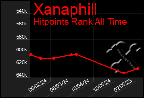 Total Graph of Xanaphill