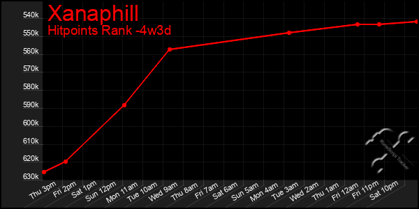 Last 31 Days Graph of Xanaphill