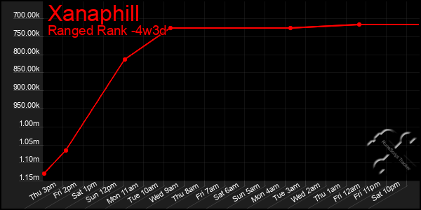 Last 31 Days Graph of Xanaphill