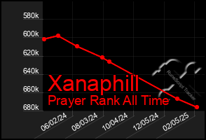 Total Graph of Xanaphill