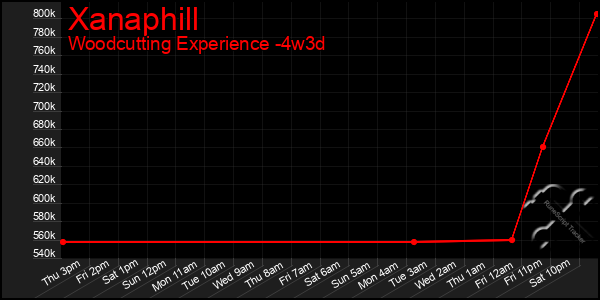 Last 31 Days Graph of Xanaphill