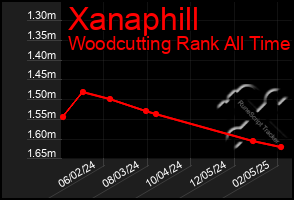 Total Graph of Xanaphill