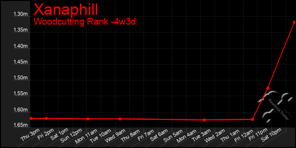 Last 31 Days Graph of Xanaphill