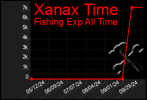 Total Graph of Xanax Time