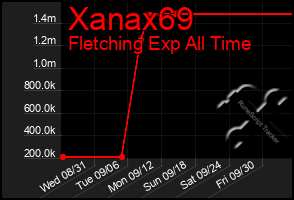 Total Graph of Xanax69