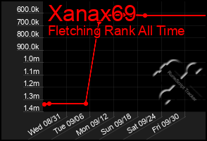 Total Graph of Xanax69