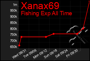 Total Graph of Xanax69