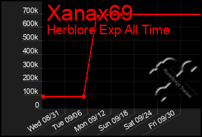 Total Graph of Xanax69