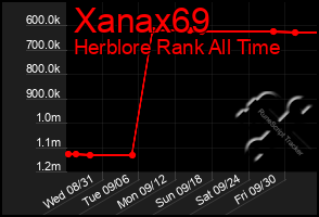 Total Graph of Xanax69