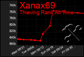 Total Graph of Xanax69