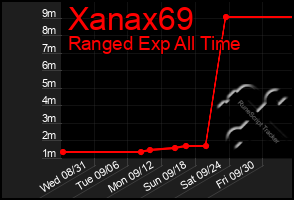 Total Graph of Xanax69