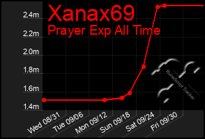 Total Graph of Xanax69