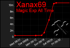 Total Graph of Xanax69