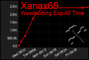 Total Graph of Xanax69