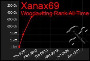 Total Graph of Xanax69